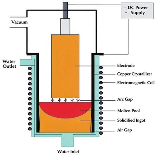 Are You Familiar With These Three Common Vacuum Melting Processes For Titaniu...